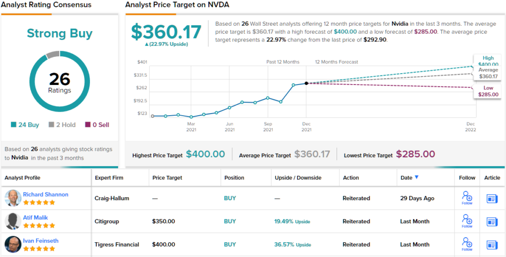 nvda price target 2022