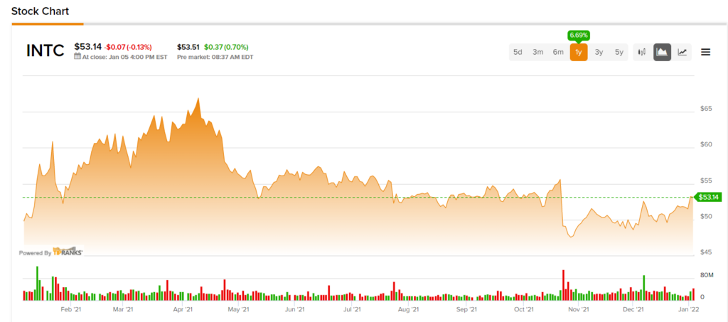 Intel stock