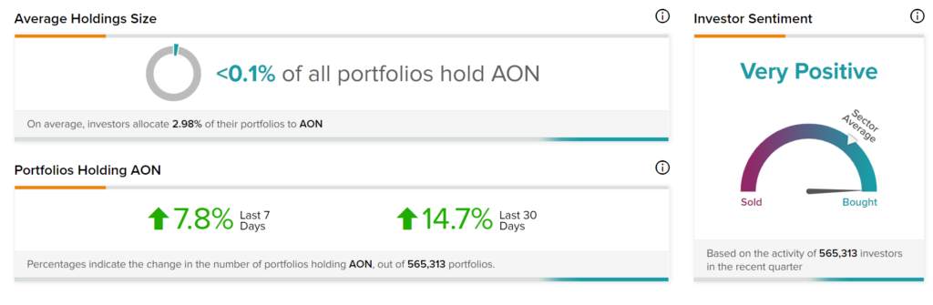 Aon увеличивает полномочия по выкупу акций до $9,2 млрд и увеличивает дивиденды