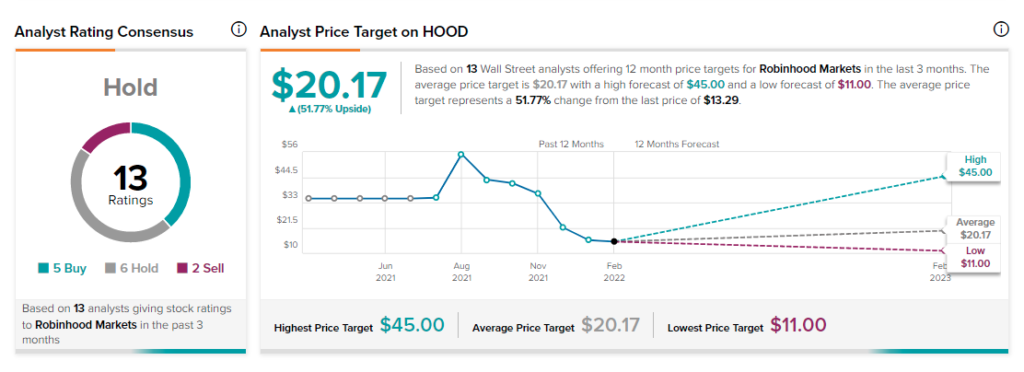 Акции Robinhood: ставка на криптовалюту, восстановление рынка