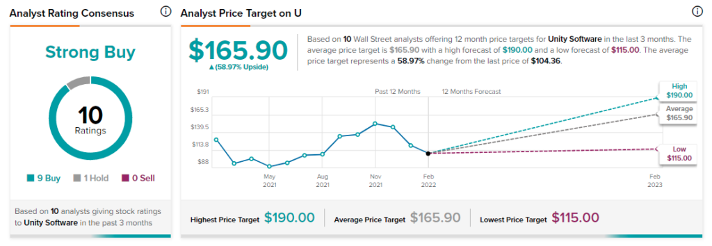 unity software stock news