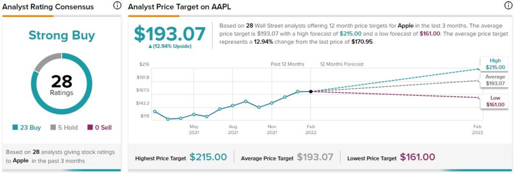 Apple: исторически переоцененная, но аналитики ожидают роста на 13%