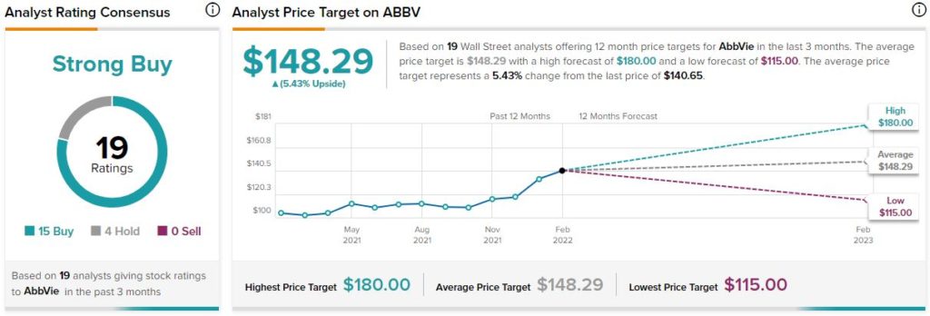 Акции AbbVie продолжают расти