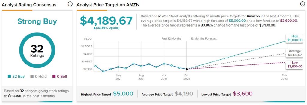 Amazon Stock: почему об этом стоит задуматься сейчас