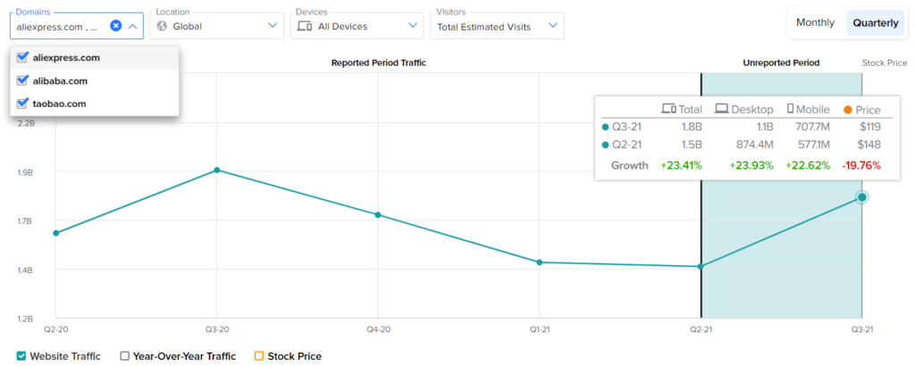 Тенденции посещения веб-сайтов дают смешанные сигналы в преддверии результатов Alibaba за третий квартал