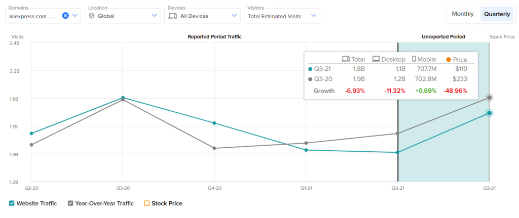 Тенденции посещения веб-сайтов дают смешанные сигналы в преддверии результатов Alibaba за третий квартал