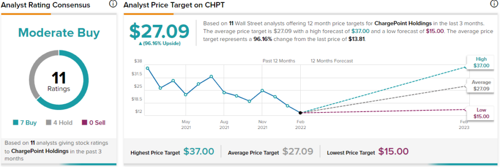 ChargePoint Stock Consensus Analyst Rating and Price Targets