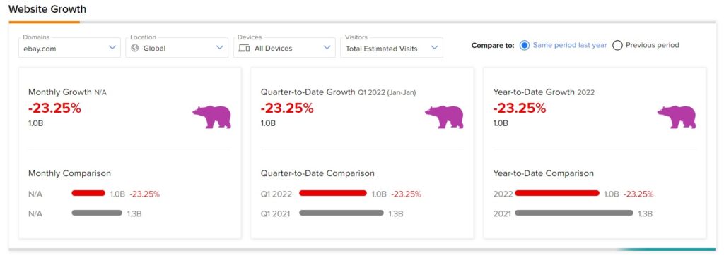 eBay упал на 7,8%, несмотря на сильные результаты за четвертый квартал