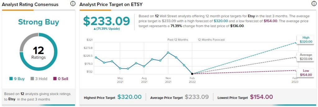 Etsy: на пути к возобновлению роста