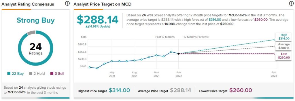 Акции McDonald’s: позиционируются как лучшие в 2022 году