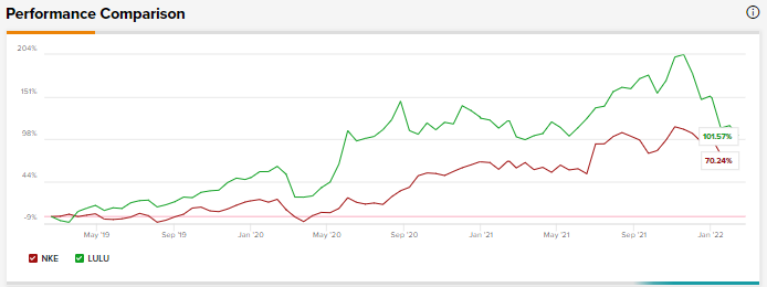 Nike Vs. Lululemon: Which Is The Better Investment? (NKE) (LULU)