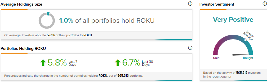 Является ли откат акций Roku надежной точкой входа?