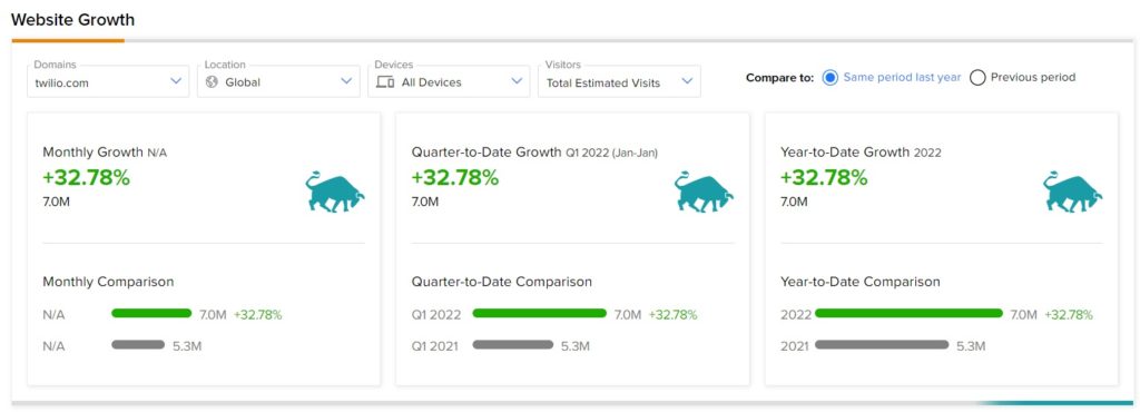 Акции Twilio выросли на 18,2% благодаря оптимистичным результатам за четвертый квартал. Улица говорит: покупай