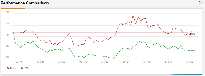 Uber против Lyft: какие акции стоит покупать в 2022 году?