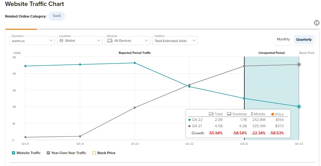 Zoom Stock: что посещения веб-сайта говорят нам о доходах за четвертый квартал?
