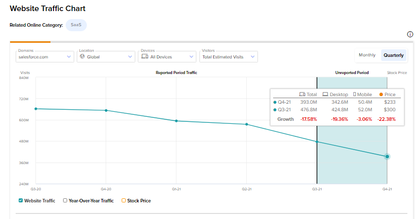Акции Salesforce — что посещения веб-сайта говорят нам о доходах за четвертый квартал?