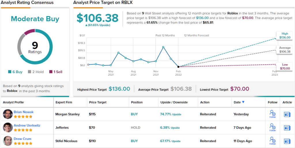 Roblox Stock: хорошая точка входа? Еще не все, говорит Оппенгеймер