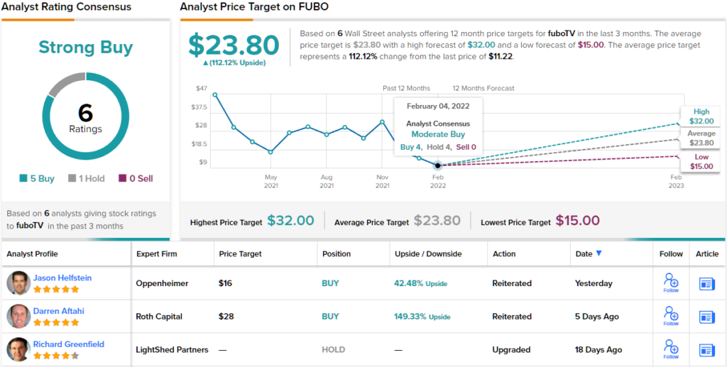 Do You Really Want to Bet Against fuboTV Stock Now?