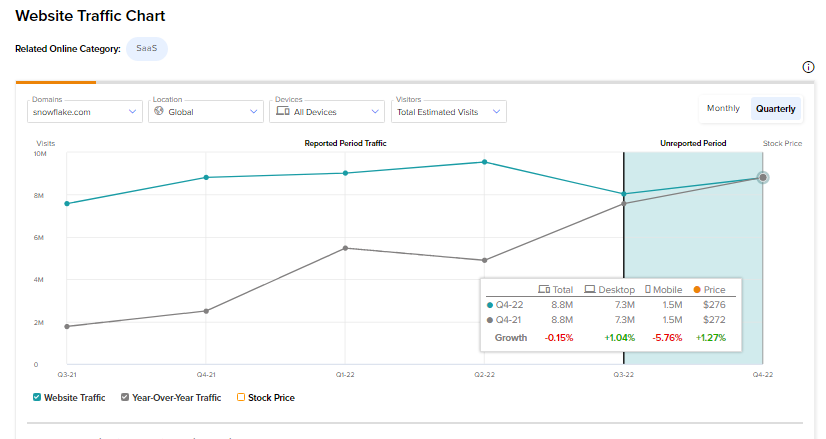 Что посещения веб-сайта Snowflake говорят нам о его доходах за четвертый квартал?