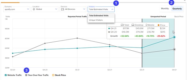 Spotify total visits quarter over quarter