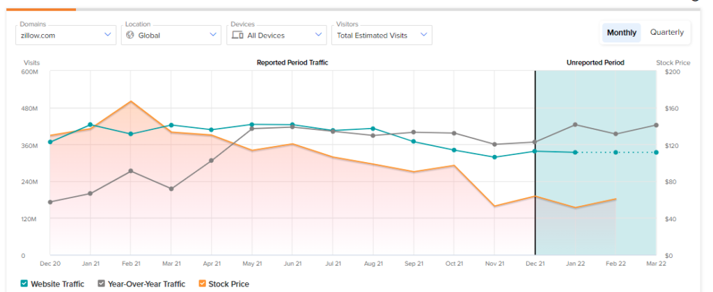 Почему Zillow, скорее всего, останется ниже 80 долларов