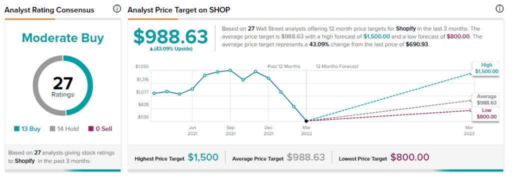 Shopify: Оценка акций наконец-то справедлива