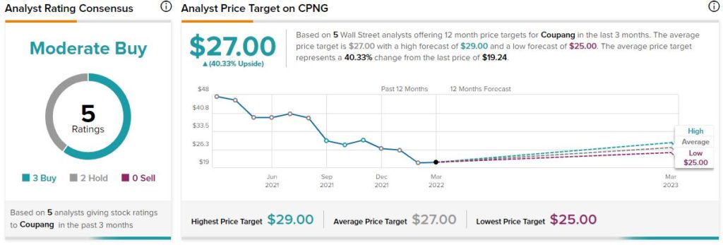 Stock cpng Coupang (CPNG)