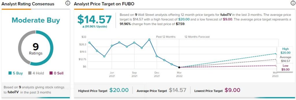 fuboTV: Оценка акций становится дешевле по мере роста компании