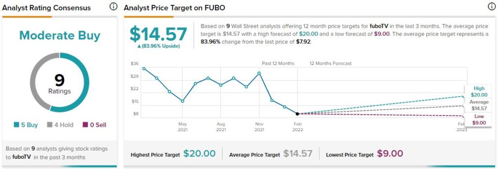 fuboTV: противоположные акции с большим потенциалом роста