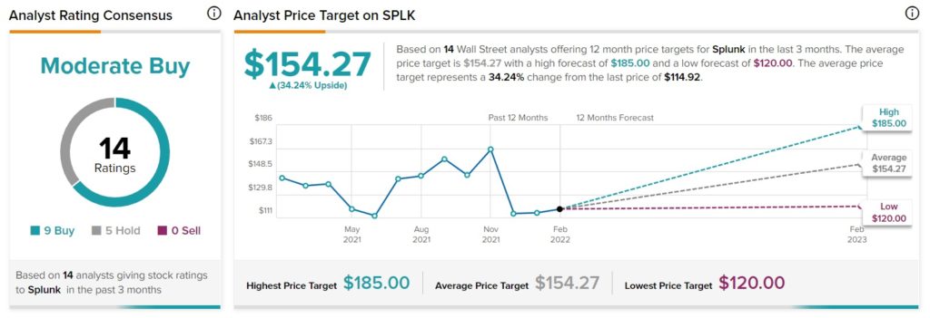 Результаты Splunk за четвертый квартал превзошли ожидания. Акции выросли на 2%