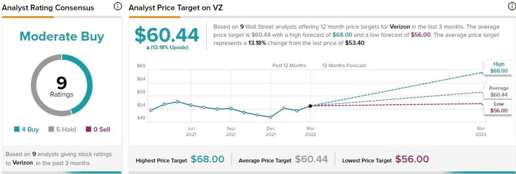 Verizon: дивидендные акции, чтобы избежать волатильности