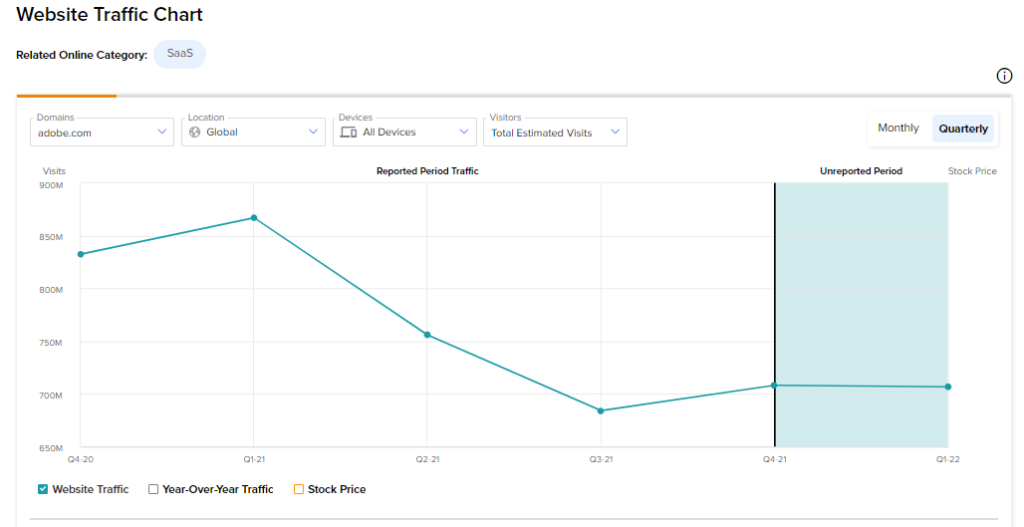 Image shows Website Traffic for Adobe (ADBE) 