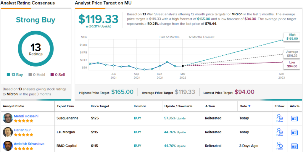 Is Micron Stock Worth Buying Ahead Of Earnings? Analyst Weighs In ...