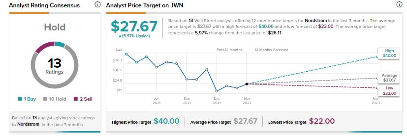 Nordstrom drops on analyst downgrade, concern about same-store sales