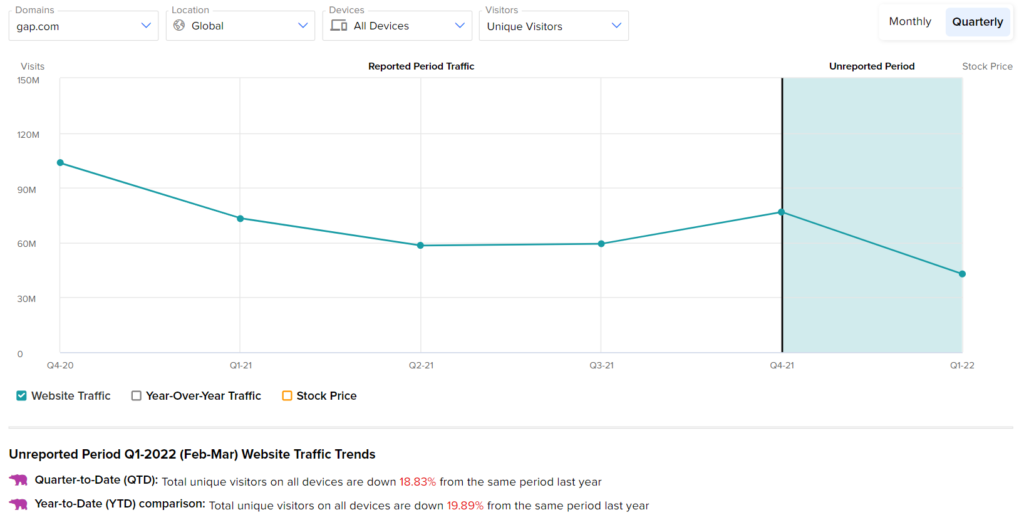 Почему акции Gap упали на 18% в пятницу?