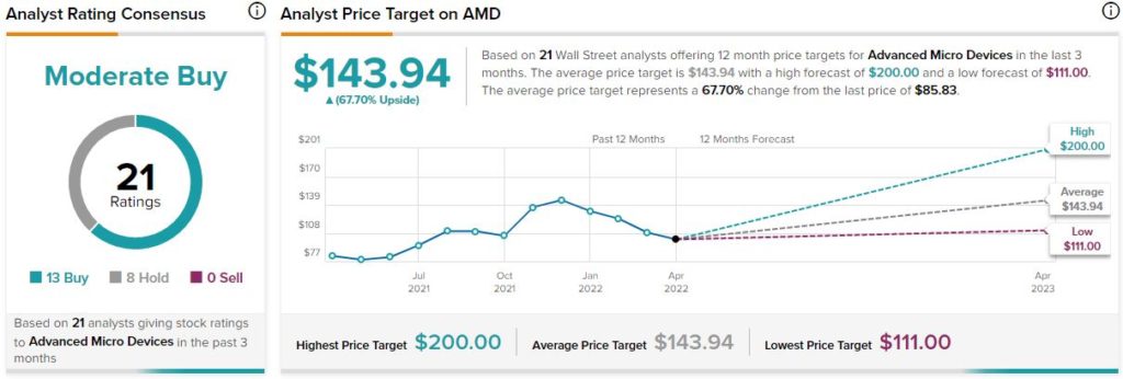 Акции AMD: почему это стоит учитывать перед получением прибыли