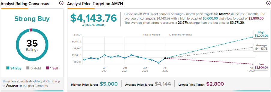 Amazon: что ждет нас в 2022 году?