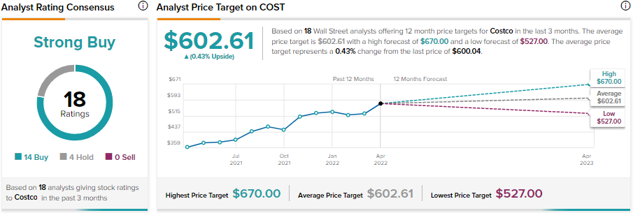 Costco: Does Growth Overshadow Valuation Concerns? - TipRanks.com