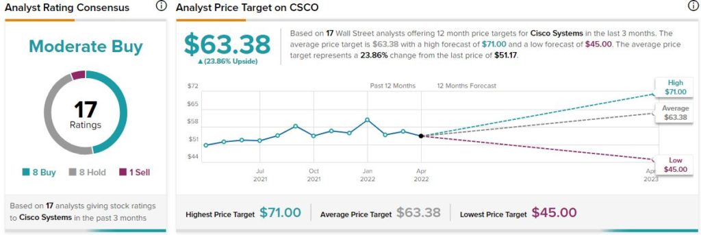 Cisco: высококачественная дивидендная технологическая акция