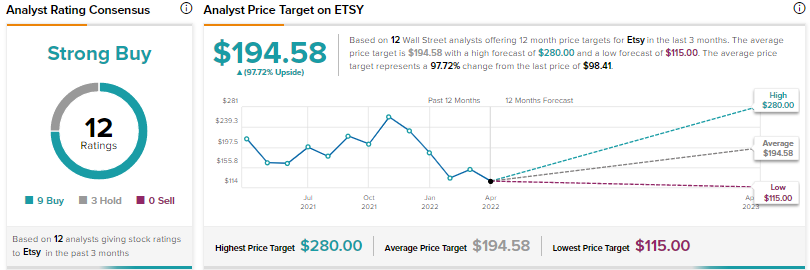 Восстановятся ли акции Etsy в 2022 году?