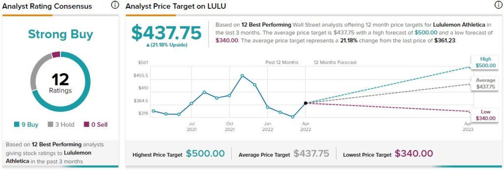 Is Lululemon Athletica Stock A Buy Or Sell? Analysis Of Valuation