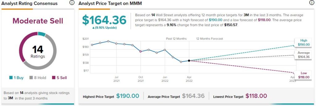 3M: легендарные дивидендные акции, минимальный рост впереди