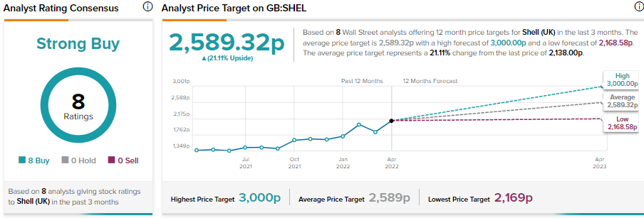 Shell: Что ждет Offing Post Russia Exit?