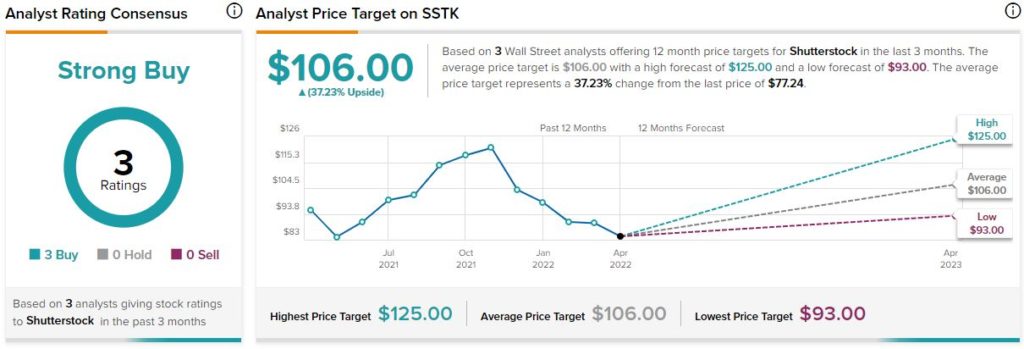 Shutterstock: стабильный рост по разумной цене