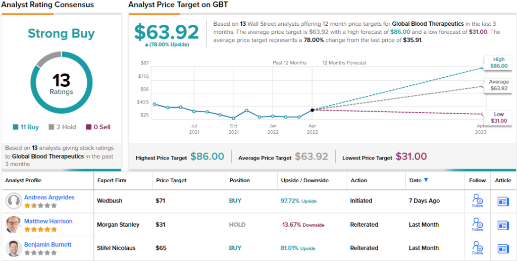 3 “Strong Buy” Stocks to Watch as 2Q22 Kicks Off