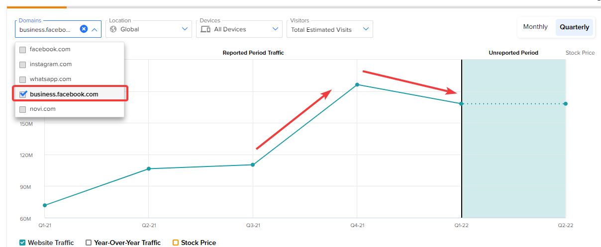 Chart showing visits to business.facebook.com