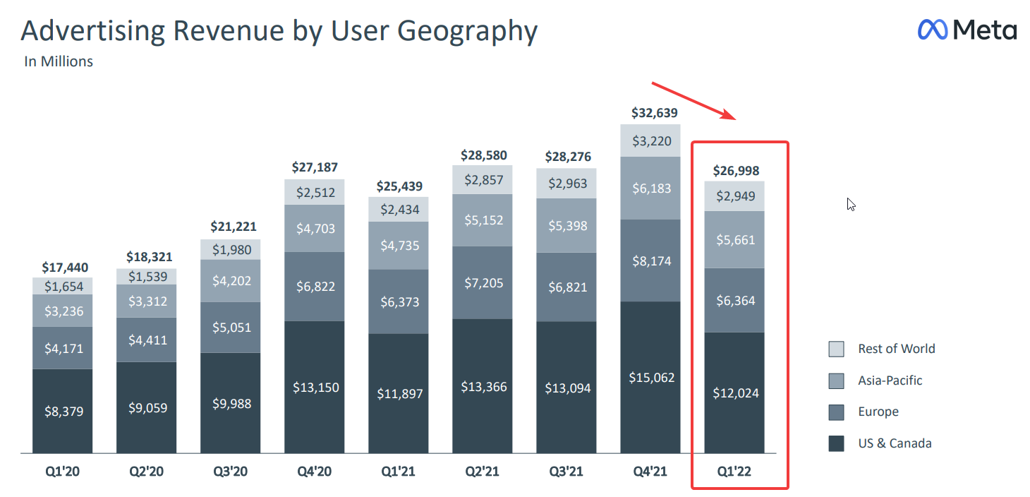 Chart showing advertising revenue by user geography from Meta's investor presentation 