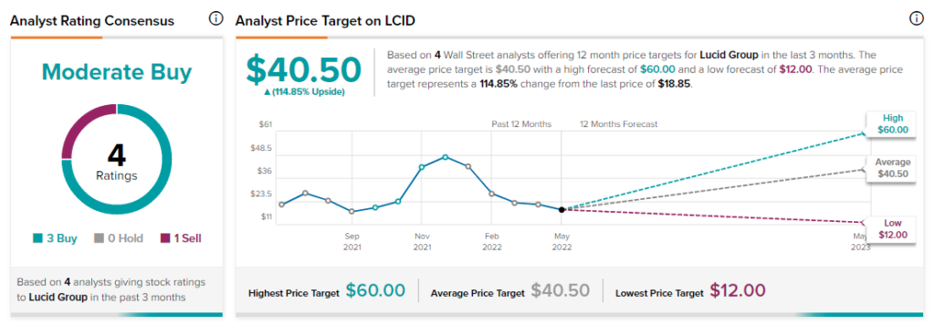 Lucid Stock: новая модель ценообразования оптимистична