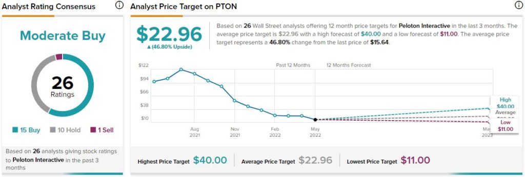 Peloton Stock: готовы грести выше?