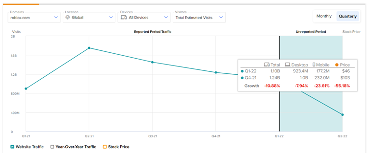 Roblox (RBLX) Stock Falls After Quarterly Bookings Miss Wall